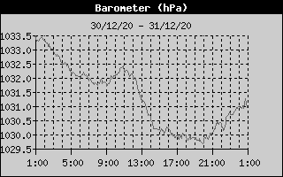 Barometer History