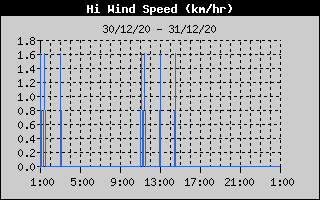 High Wind Speed History