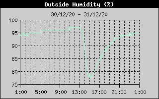 Dew Point History