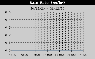 Rain Rate History
